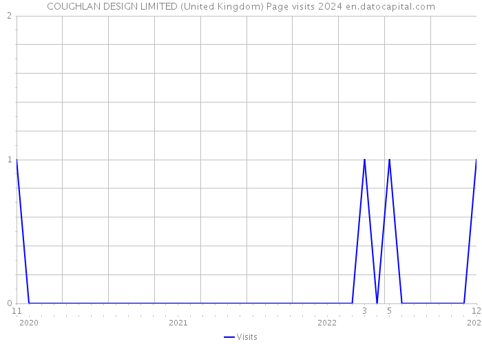 COUGHLAN DESIGN LIMITED (United Kingdom) Page visits 2024 