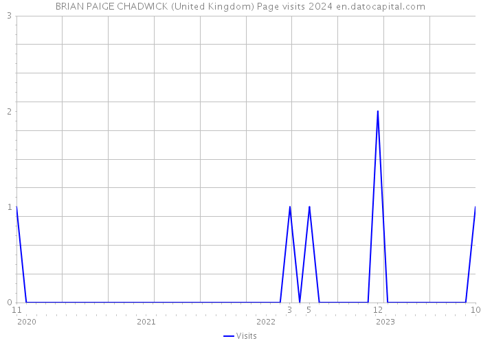 BRIAN PAIGE CHADWICK (United Kingdom) Page visits 2024 