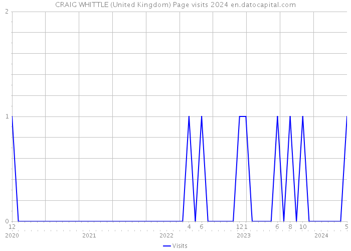 CRAIG WHITTLE (United Kingdom) Page visits 2024 