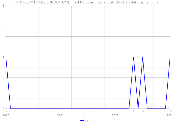 CHANCERY HOUSE LONDON LP (United Kingdom) Page visits 2024 