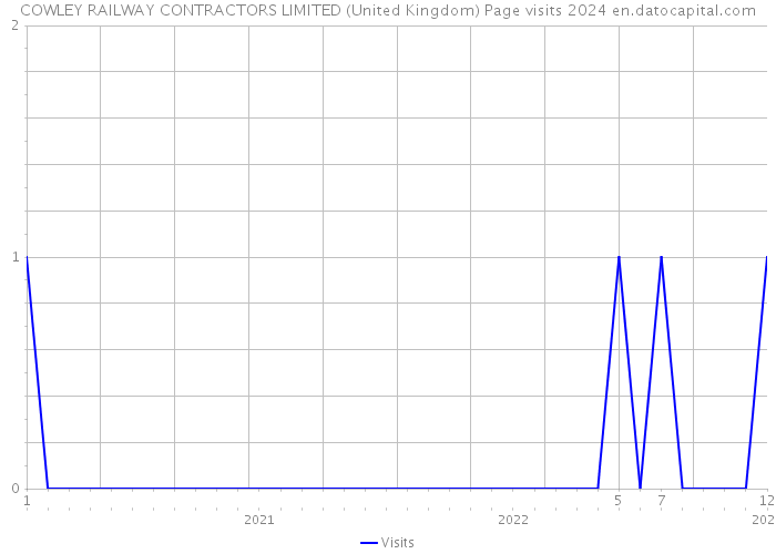 COWLEY RAILWAY CONTRACTORS LIMITED (United Kingdom) Page visits 2024 