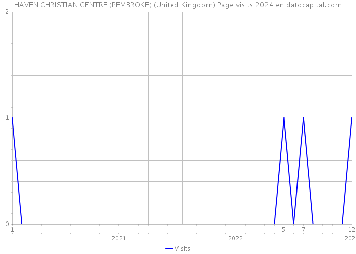 HAVEN CHRISTIAN CENTRE (PEMBROKE) (United Kingdom) Page visits 2024 