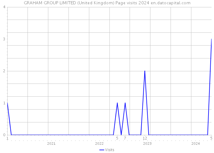 GRAHAM GROUP LIMITED (United Kingdom) Page visits 2024 