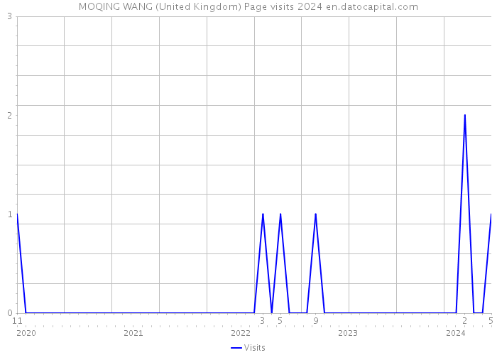 MOQING WANG (United Kingdom) Page visits 2024 