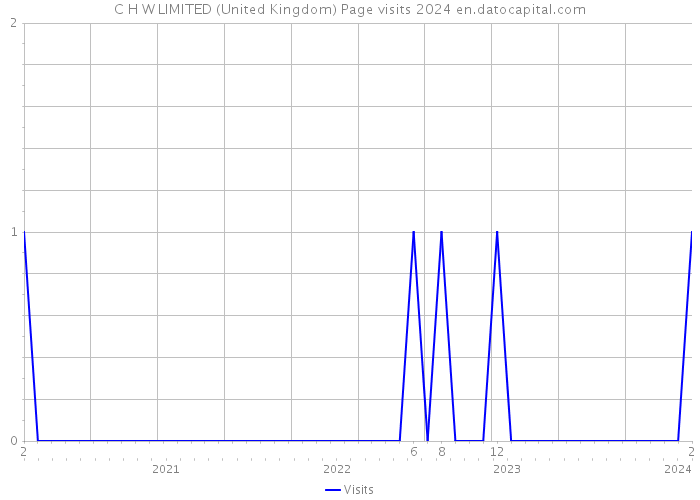 C H W LIMITED (United Kingdom) Page visits 2024 