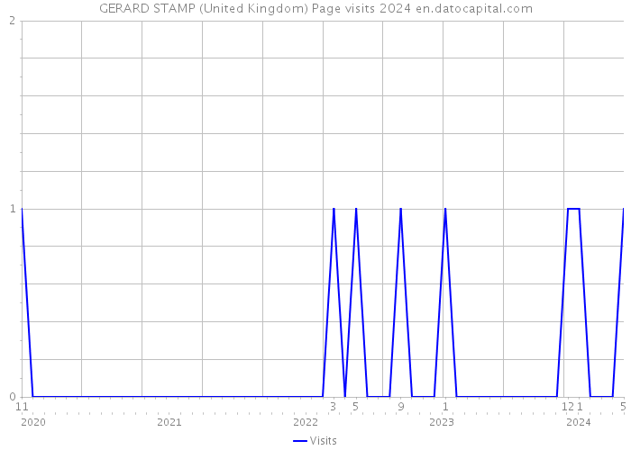 GERARD STAMP (United Kingdom) Page visits 2024 