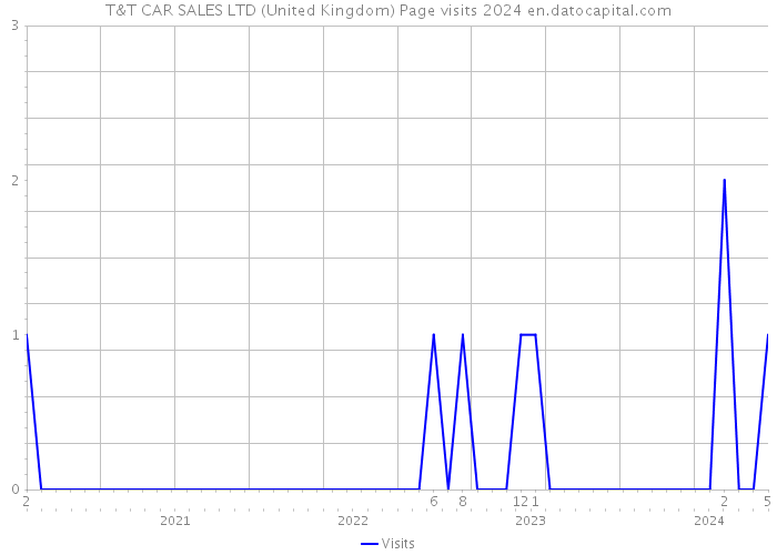 T&T CAR SALES LTD (United Kingdom) Page visits 2024 