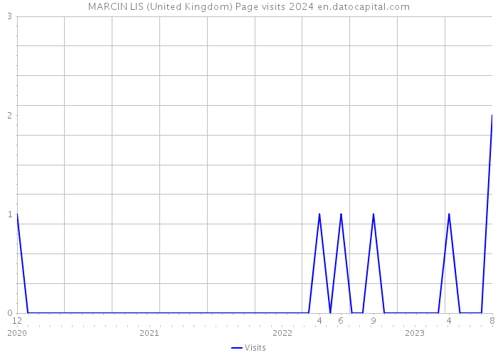 MARCIN LIS (United Kingdom) Page visits 2024 