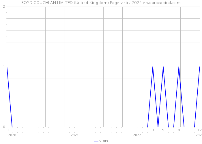 BOYD COUGHLAN LIMITED (United Kingdom) Page visits 2024 