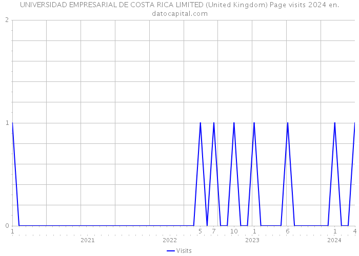 UNIVERSIDAD EMPRESARIAL DE COSTA RICA LIMITED (United Kingdom) Page visits 2024 