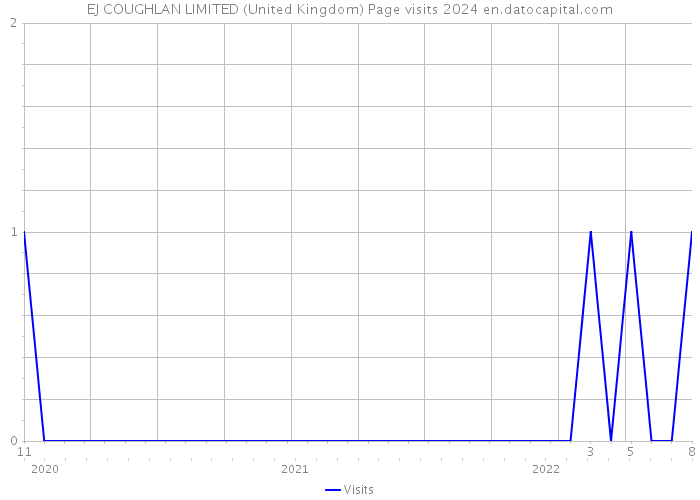 EJ COUGHLAN LIMITED (United Kingdom) Page visits 2024 