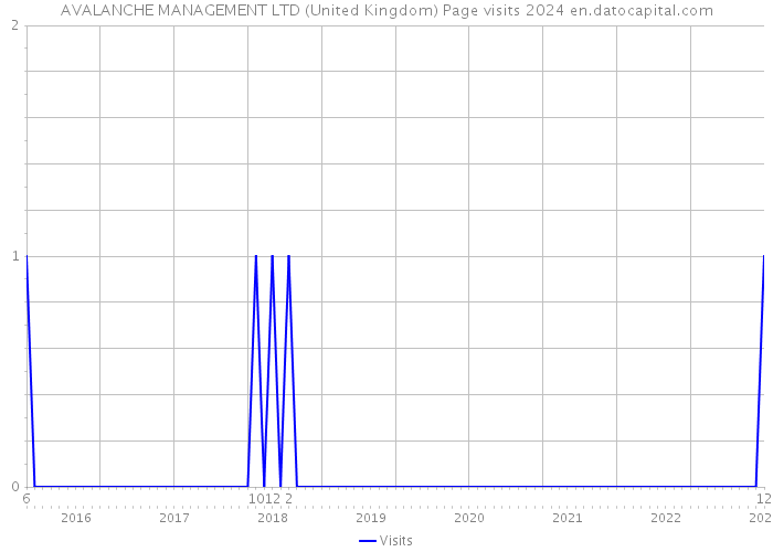 AVALANCHE MANAGEMENT LTD (United Kingdom) Page visits 2024 