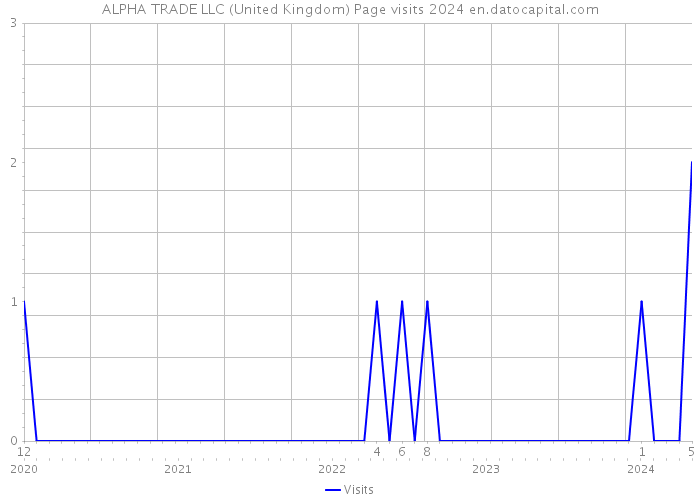 ALPHA TRADE LLC (United Kingdom) Page visits 2024 
