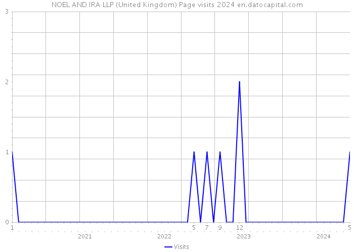 NOEL AND IRA LLP (United Kingdom) Page visits 2024 