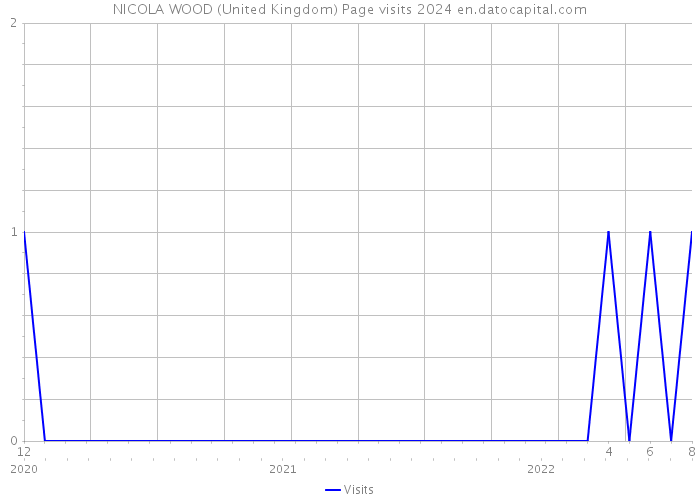 NICOLA WOOD (United Kingdom) Page visits 2024 