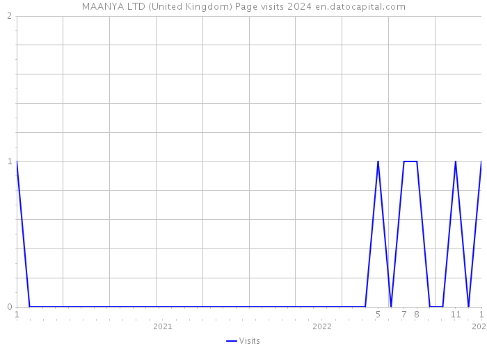 MAANYA LTD (United Kingdom) Page visits 2024 