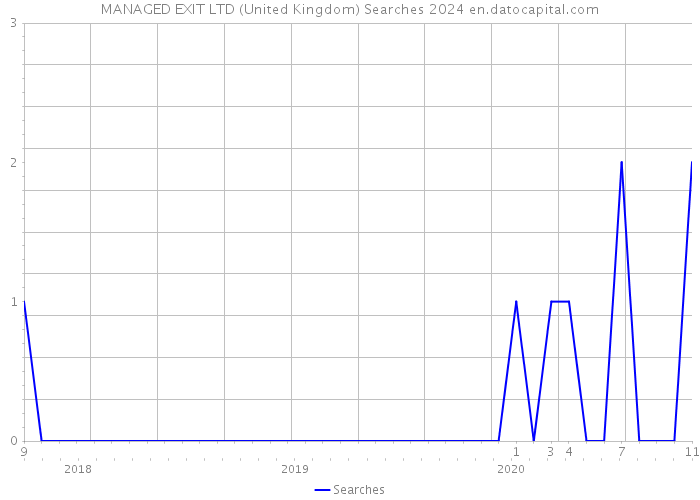 MANAGED EXIT LTD (United Kingdom) Searches 2024 