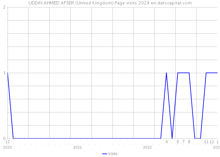 UDDIN AHMED AFSER (United Kingdom) Page visits 2024 