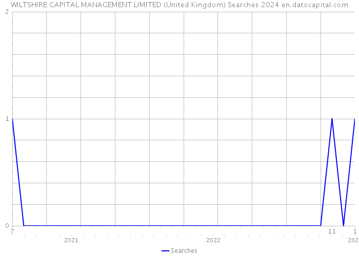 WILTSHIRE CAPITAL MANAGEMENT LIMITED (United Kingdom) Searches 2024 