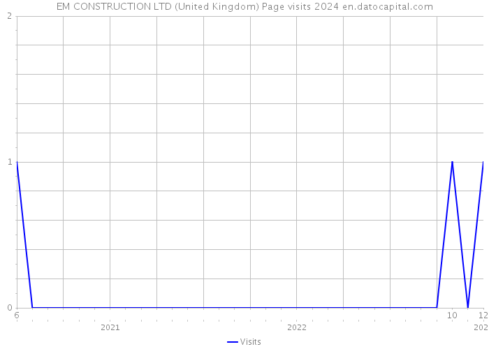 EM CONSTRUCTION LTD (United Kingdom) Page visits 2024 