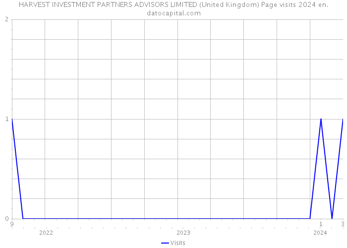 HARVEST INVESTMENT PARTNERS ADVISORS LIMITED (United Kingdom) Page visits 2024 