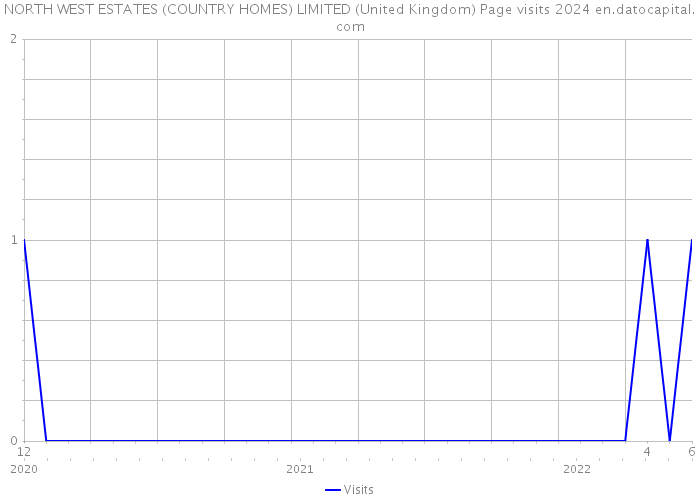 NORTH WEST ESTATES (COUNTRY HOMES) LIMITED (United Kingdom) Page visits 2024 