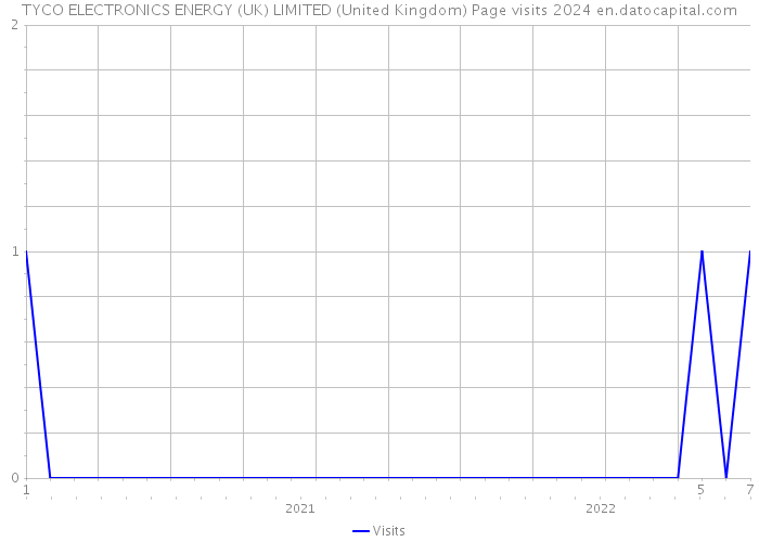 TYCO ELECTRONICS ENERGY (UK) LIMITED (United Kingdom) Page visits 2024 