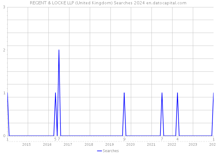 REGENT & LOCKE LLP (United Kingdom) Searches 2024 