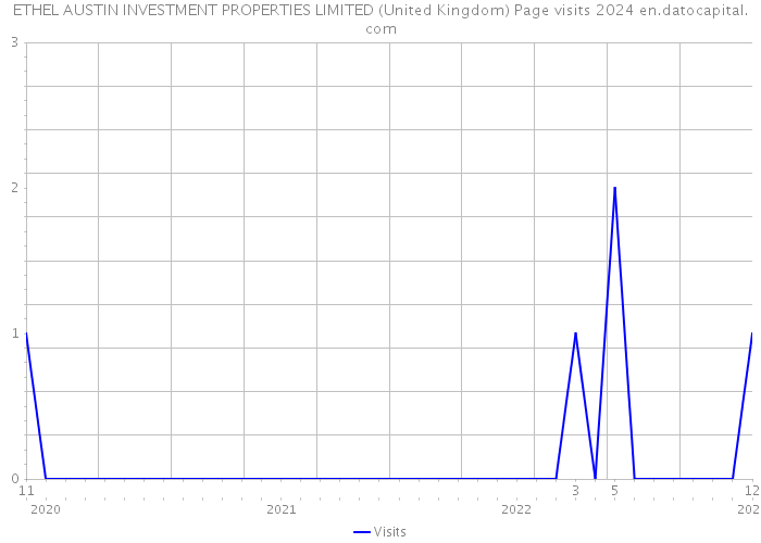 ETHEL AUSTIN INVESTMENT PROPERTIES LIMITED (United Kingdom) Page visits 2024 