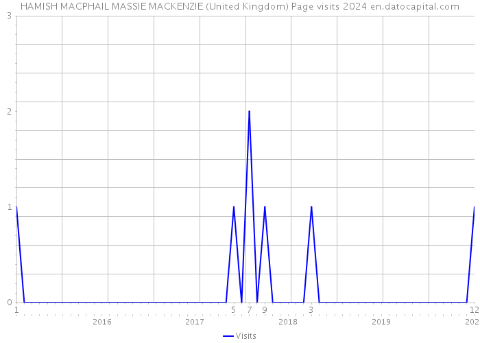 HAMISH MACPHAIL MASSIE MACKENZIE (United Kingdom) Page visits 2024 