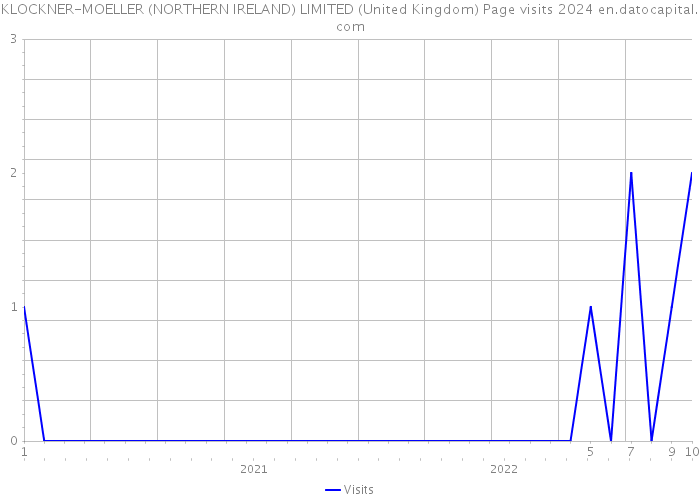 KLOCKNER-MOELLER (NORTHERN IRELAND) LIMITED (United Kingdom) Page visits 2024 
