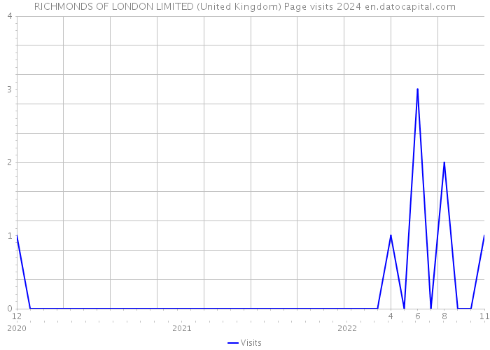 RICHMONDS OF LONDON LIMITED (United Kingdom) Page visits 2024 