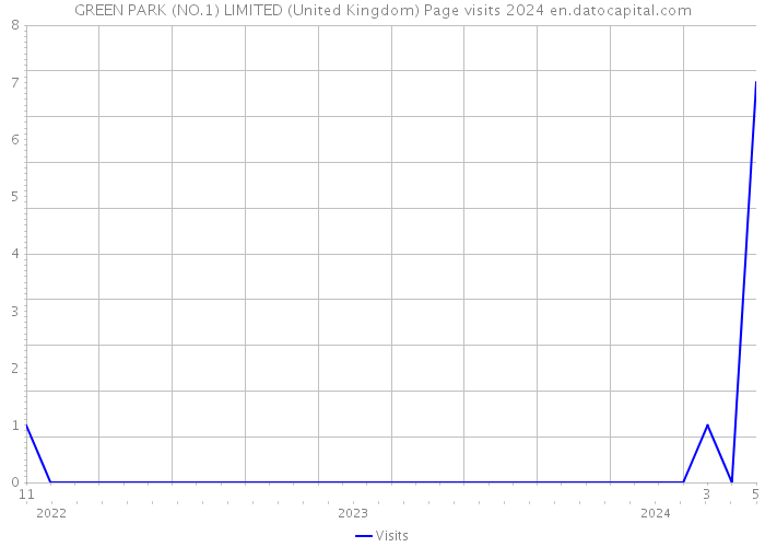 GREEN PARK (NO.1) LIMITED (United Kingdom) Page visits 2024 