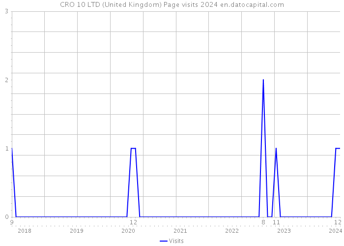 CRO 10 LTD (United Kingdom) Page visits 2024 