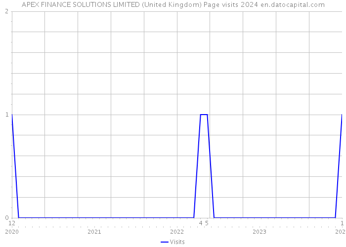 APEX FINANCE SOLUTIONS LIMITED (United Kingdom) Page visits 2024 