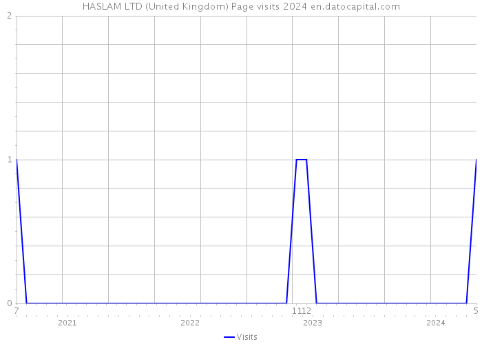 HASLAM LTD (United Kingdom) Page visits 2024 