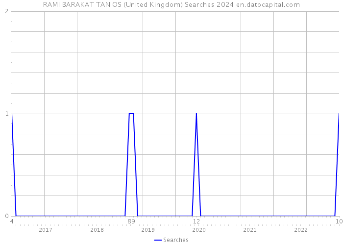 RAMI BARAKAT TANIOS (United Kingdom) Searches 2024 