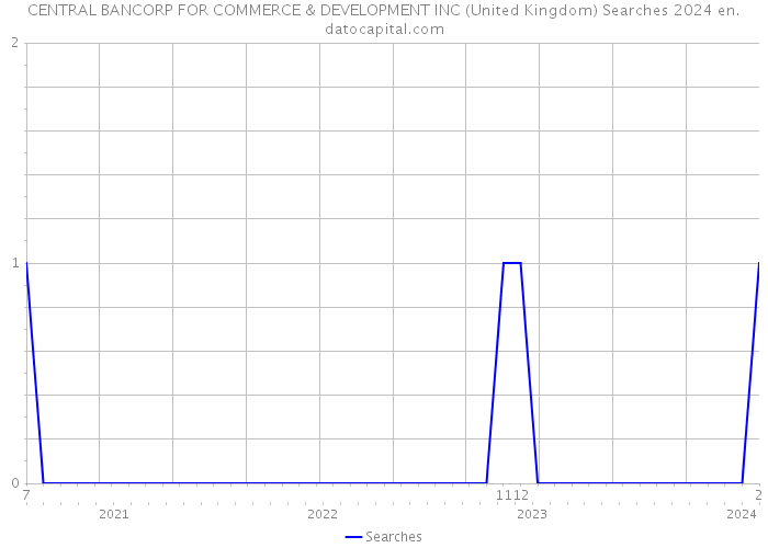 CENTRAL BANCORP FOR COMMERCE & DEVELOPMENT INC (United Kingdom) Searches 2024 