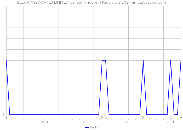 BEER & ASSOCIATES LIMITED (United Kingdom) Page visits 2024 
