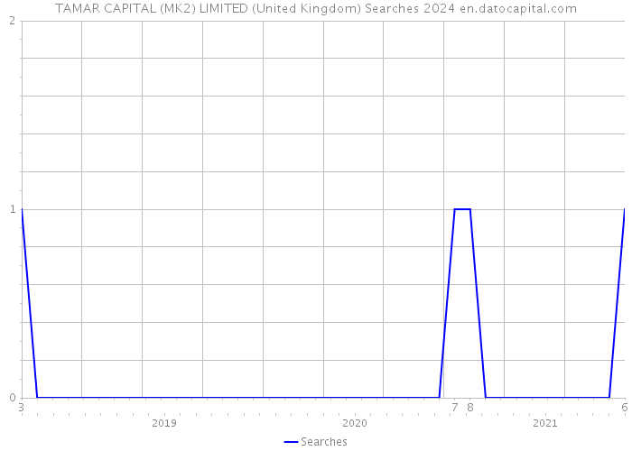 TAMAR CAPITAL (MK2) LIMITED (United Kingdom) Searches 2024 