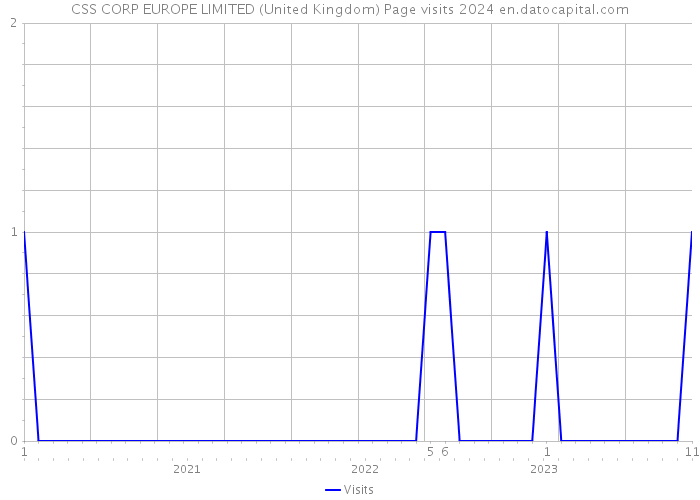 CSS CORP EUROPE LIMITED (United Kingdom) Page visits 2024 