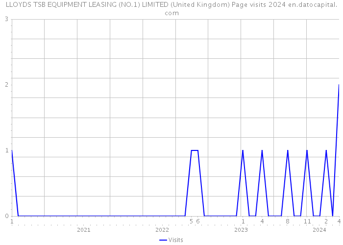 LLOYDS TSB EQUIPMENT LEASING (NO.1) LIMITED (United Kingdom) Page visits 2024 