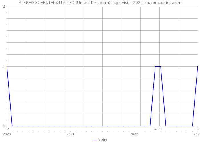 ALFRESCO HEATERS LIMITED (United Kingdom) Page visits 2024 