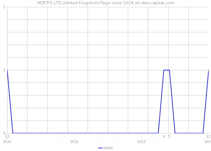 HORTIS LTD (United Kingdom) Page visits 2024 