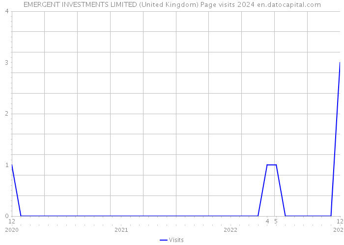 EMERGENT INVESTMENTS LIMITED (United Kingdom) Page visits 2024 