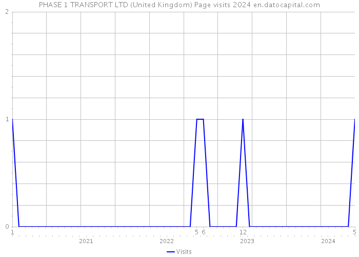 PHASE 1 TRANSPORT LTD (United Kingdom) Page visits 2024 