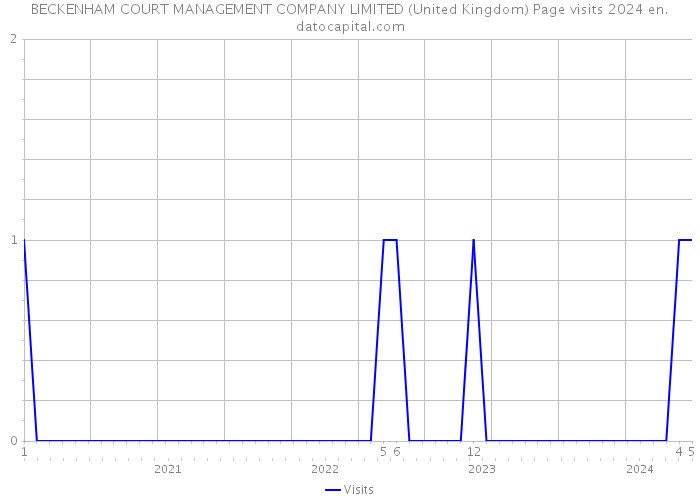 BECKENHAM COURT MANAGEMENT COMPANY LIMITED (United Kingdom) Page visits 2024 