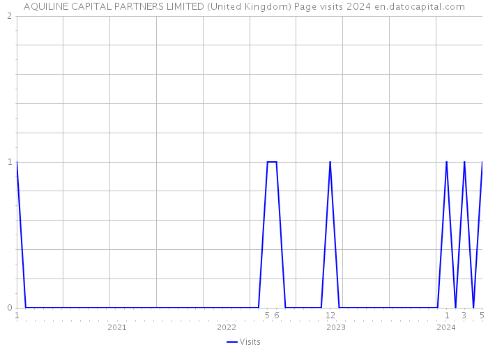 AQUILINE CAPITAL PARTNERS LIMITED (United Kingdom) Page visits 2024 