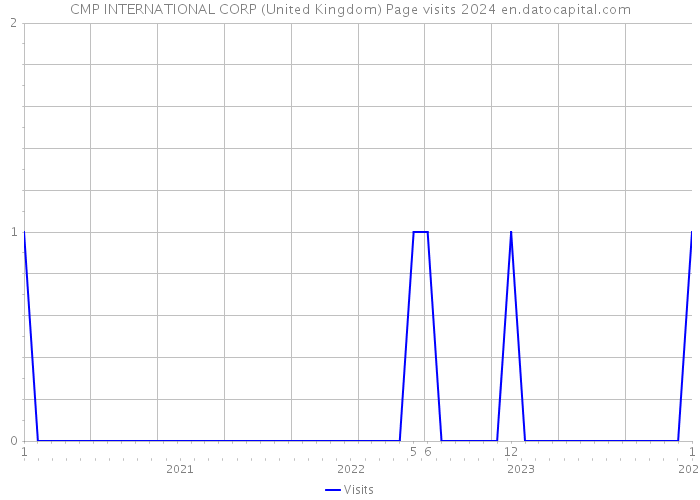 CMP INTERNATIONAL CORP (United Kingdom) Page visits 2024 