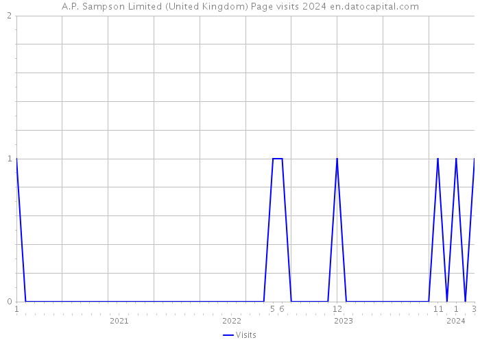 A.P. Sampson Limited (United Kingdom) Page visits 2024 